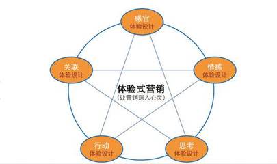 企業(yè)為什么要在市場(chǎng)營銷活動(dòng)中運(yùn)用體驗(yàn)式營銷——以計(jì)算機(jī)系統(tǒng)服務(wù)為例