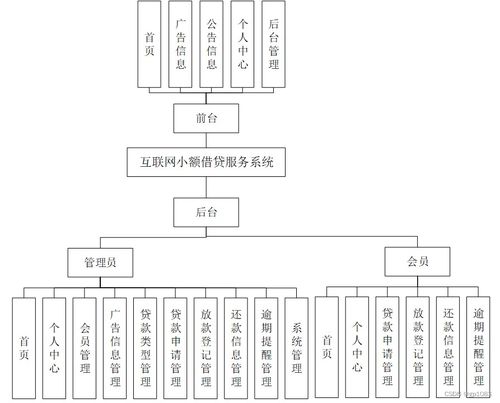 基于SpringBoot的互聯(lián)網(wǎng)小額借貸服務(wù)系統(tǒng)設(shè)計與實現(xiàn)