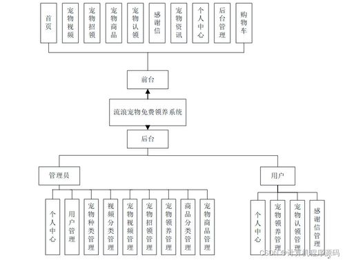 SSM框架下的流浪寵物免費領養(yǎng)系統(tǒng)設計與實現(xiàn)