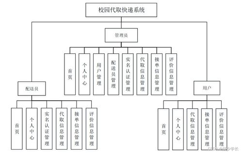 基于SpringBoot的校園代取快遞系統(tǒng)設計與實現(xiàn)